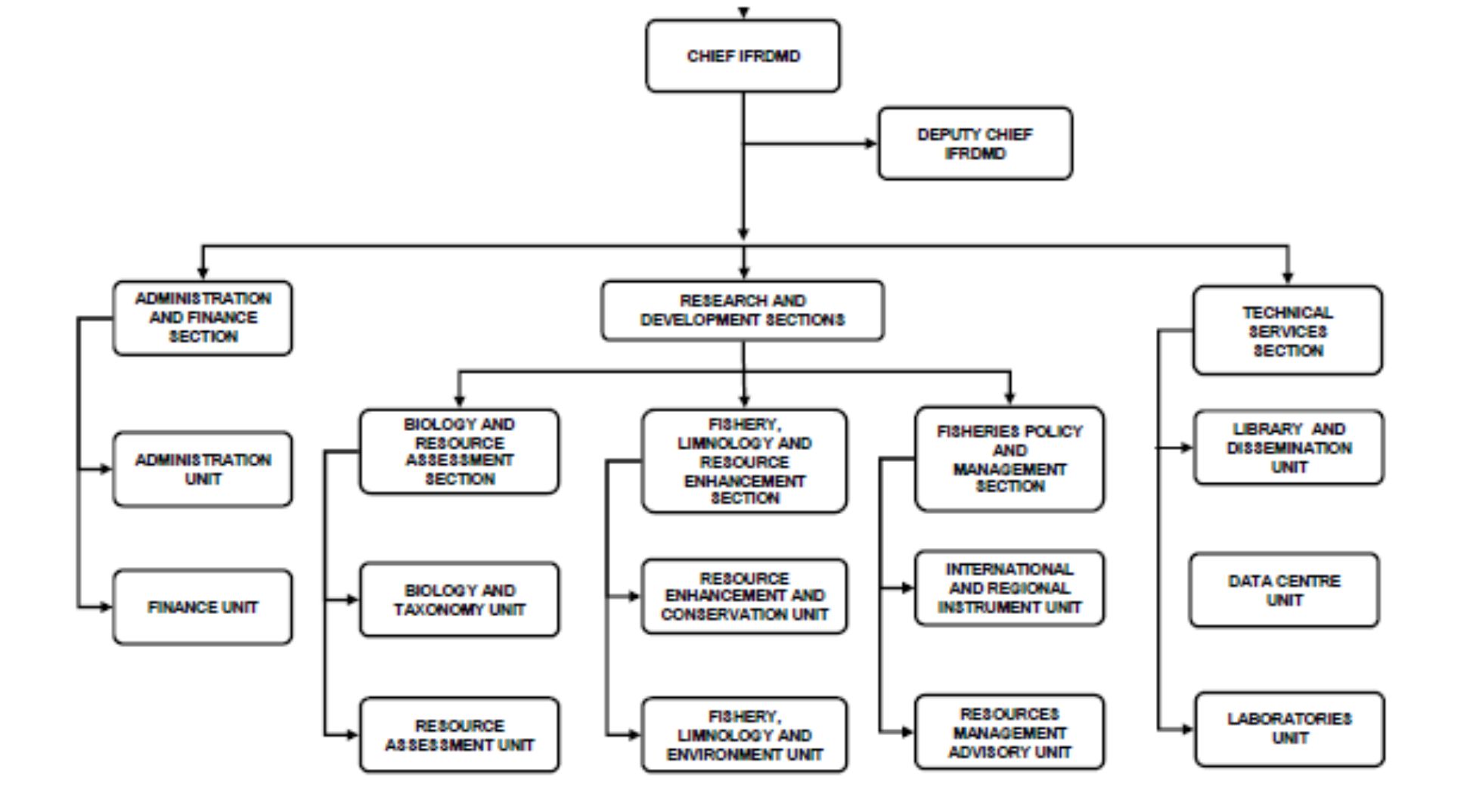 Organization – SEAFDEC/IFRDMD